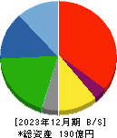 一蔵 貸借対照表 2023年12月期