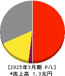 セイコーエプソン 損益計算書 2025年3月期 セイコーエプソン 損益計算書 2025年3月期