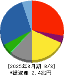 大成建設 貸借対照表 2025年3月期 大成建設 貸借対照表 2025年3月期
