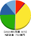 トーカロ 貸借対照表 2023年6月期