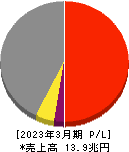 伊藤忠商事 損益計算書 2023年3月期 伊藤忠商事 損益計算書 2023年3月期