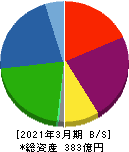 ヤマイチ・ユニハイムエステート 貸借対照表 2021年3月期