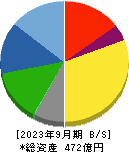 西部電機 貸借対照表 2023年9月期