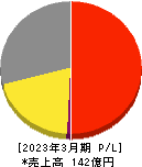 サイネックス 損益計算書 2023年3月期