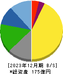 セキ 貸借対照表 2023年12月期