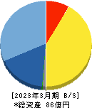 総医研ホールディングス 貸借対照表 2023年3月期