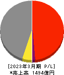 ティラド 損益計算書 2023年3月期