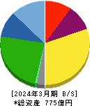 広済堂ホールディングス 貸借対照表 2024年3月期