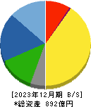 オイレス工業 貸借対照表 2023年12月期