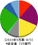 栗林商船 貸借対照表 2023年9月期