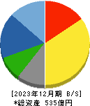 東京窯業 貸借対照表 2023年12月期