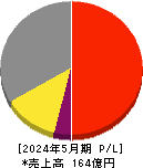 オオバ 損益計算書 2024年5月期