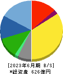 プレステージ・インターナショナル 貸借対照表 2023年6月期