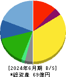 土木管理総合試験所 貸借対照表 2024年6月期