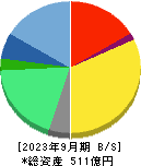 ＬＩＦＵＬＬ 貸借対照表 2023年9月期