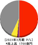 クオールホールディングス 損益計算書 2023年3月期