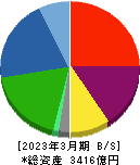 MIRARTHホールディングス 貸借対照表 2023年3月期 MIRARTHホールディングス 貸借対照表 2023年3月期