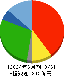 ひらまつ 貸借対照表 2024年6月期