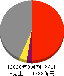 住友電設 損益計算書 2020年3月期