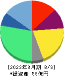 Ｃｈａｔｗｏｒｋ 貸借対照表 2023年3月期