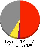 ホクリヨウ 損益計算書 2023年3月期