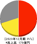 ズーム 損益計算書 2023年12月期