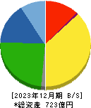 トーカロ 貸借対照表 2023年12月期