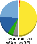 ツツミ 貸借対照表 2025年3月期 ツツミ 貸借対照表 2025年3月期