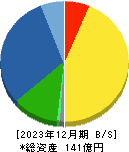 蔵王産業 貸借対照表 2023年12月期