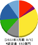 日亜鋼業 貸借対照表 2022年3月期