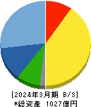 ドウシシャ 貸借対照表 2024年3月期