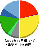 木曽路 貸借対照表 2023年12月期