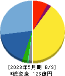 インターアクション 貸借対照表 2023年5月期