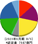 ダイセル 貸借対照表 2023年6月期