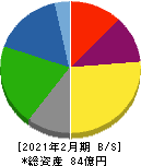 ＪＭＡＣＳ 貸借対照表 2021年2月期