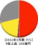 トーソー 損益計算書 2022年3月期