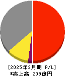 南海化学 損益計算書 2025年3月期 南海化学 損益計算書 2025年3月期