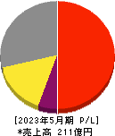 ウェザーニューズ 損益計算書 2023年5月期