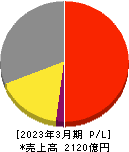 美津濃 損益計算書 2023年3月期