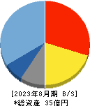 チームスピリット 貸借対照表 2023年8月期