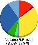 ナガオカ 貸借対照表 2024年3月期