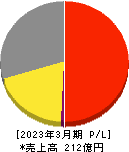 トーソー 損益計算書 2023年3月期