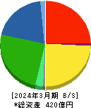 歯愛メディカル 貸借対照表 2024年3月期