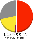 トーソー 損益計算書 2021年3月期