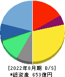 マネーフォワード 貸借対照表 2022年8月期