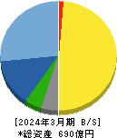 ツツミ 貸借対照表 2024年3月期 ツツミ 貸借対照表 2024年3月期