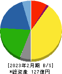 リヒトラブ 貸借対照表 2023年2月期