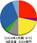 熊谷組 貸借対照表 2024年9月期 熊谷組 貸借対照表 2024年9月期