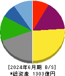 広島ガス 貸借対照表 2024年6月期