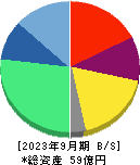 Ｃｈａｔｗｏｒｋ 貸借対照表 2023年9月期